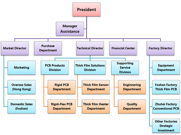 Panda PCB Organization